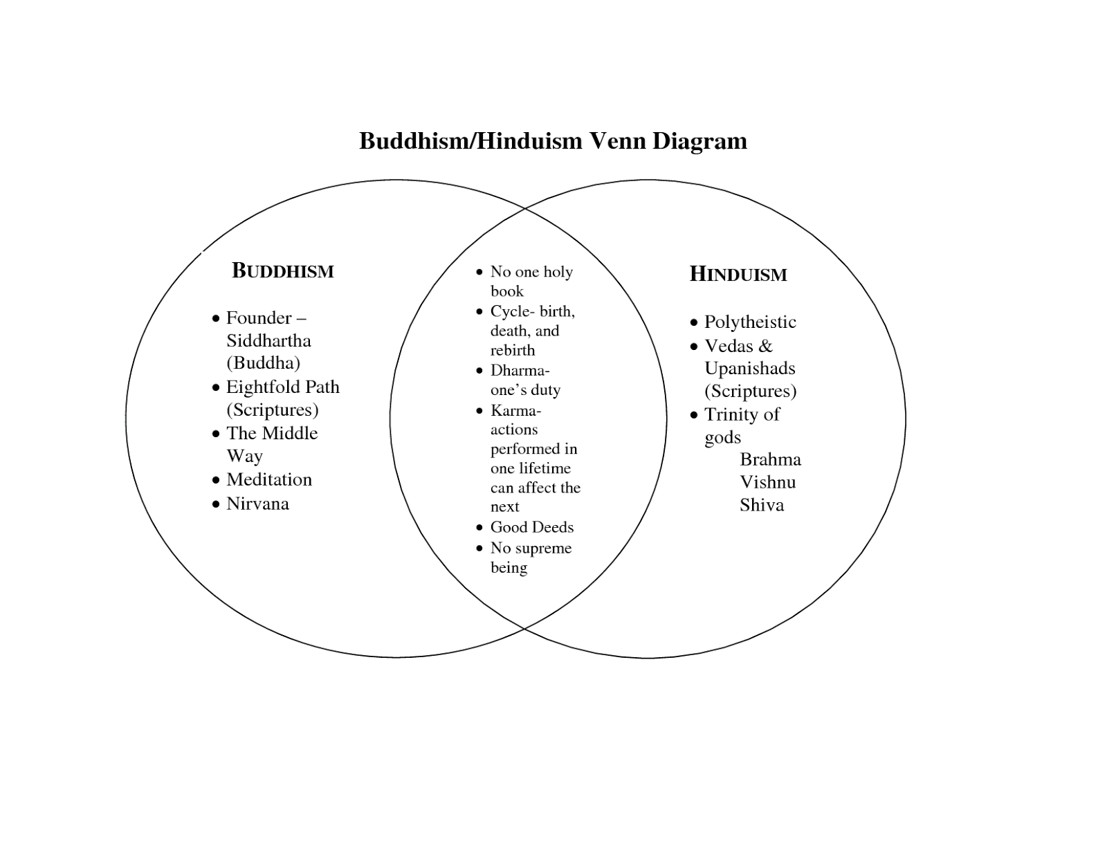Comparison Between Buddhism and Hinduism Essay